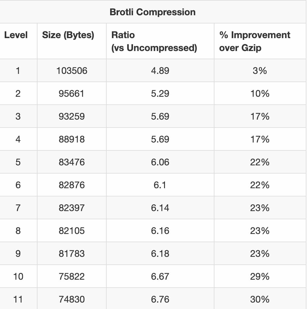 Compression Brotli