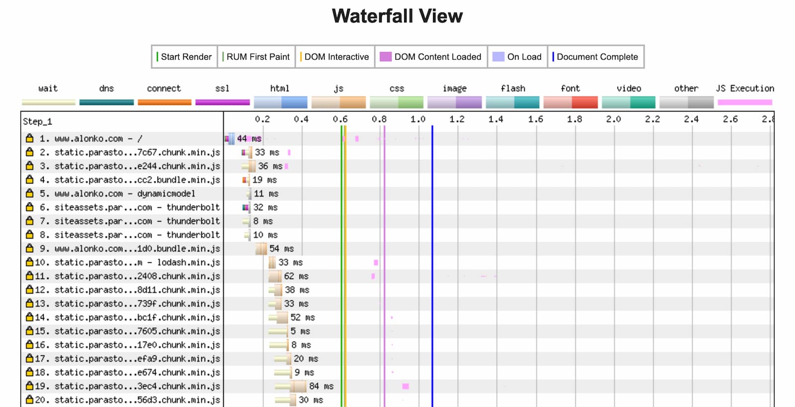 WebPageTest First View