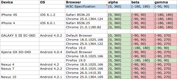 Device orientation.