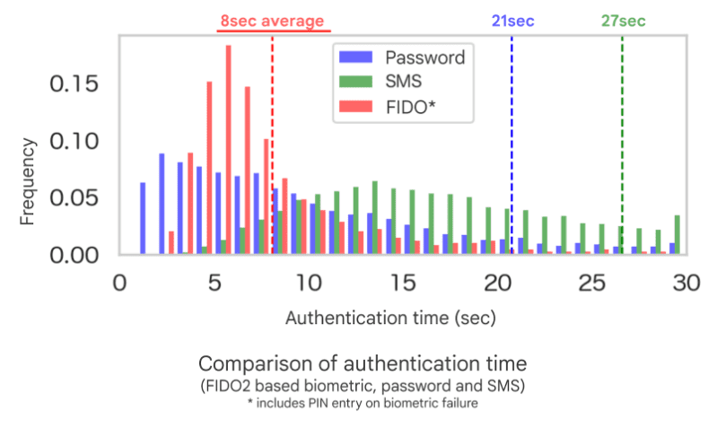 График сравнения времени аутентификации для паролей, SMS и FIDO.
