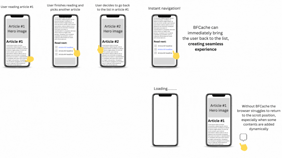 Bir makaleden makale listeleme sayfasına bfcache ile ve bfcache olmadan geri gitme gezinme akışını gösteren animasyonlu resim.