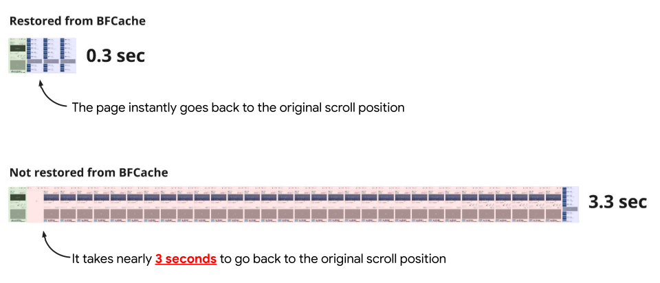 Two filmstrips of a backward navigation from an article to the article listing page. The top is a filmstrip of the process being handled with bfcache which takes 0.3 seconds, whereas the bottom is of the same process being handled without bfcache, which takes 3.3 seconds.