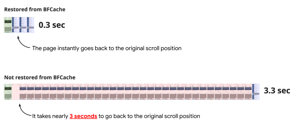 Dua filmstrip navigasi mundur dari artikel ke halaman listingan artikel. Bagian atas adalah filmstrip proses yang ditangani dengan bfcache yang memerlukan waktu 0,3 detik, sedangkan bagian bawah adalah proses yang sama yang ditangani tanpa bfcache, yang memerlukan waktu 3,3 detik.