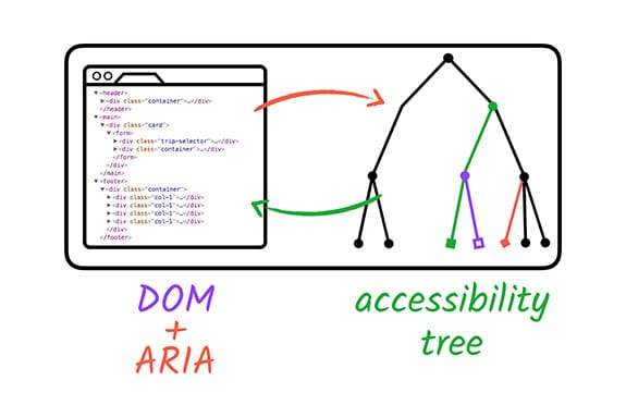 A árvore de acessibilidade aumentada de ARIA.