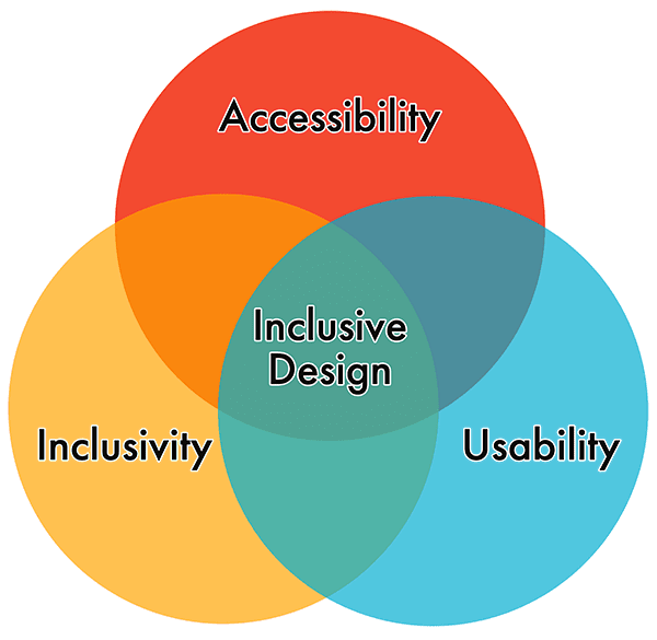 Un diagrama de Venn en el que la accesibilidad, la inclusividad y la usabilidad se unen en el centro como diseño inclusivo.
