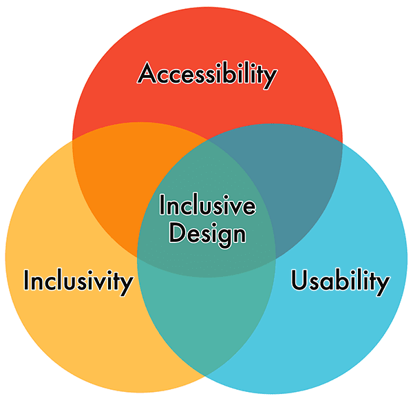 Un diagramme de Venn où l’accessibilité, l’inclusion et la facilité d’utilisation se réunissent au milieu en tant que conception inclusive.