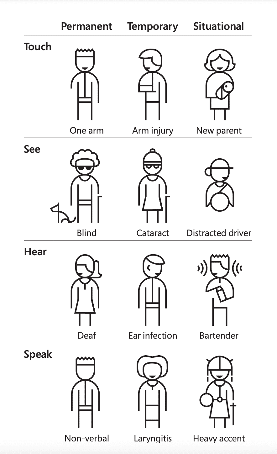 Disabilitas bisa bersifat permanen, sementara, atau situasional. Disabilitas ini dapat memengaruhi sentuhan, melihat, mendengar, dan berbicara.