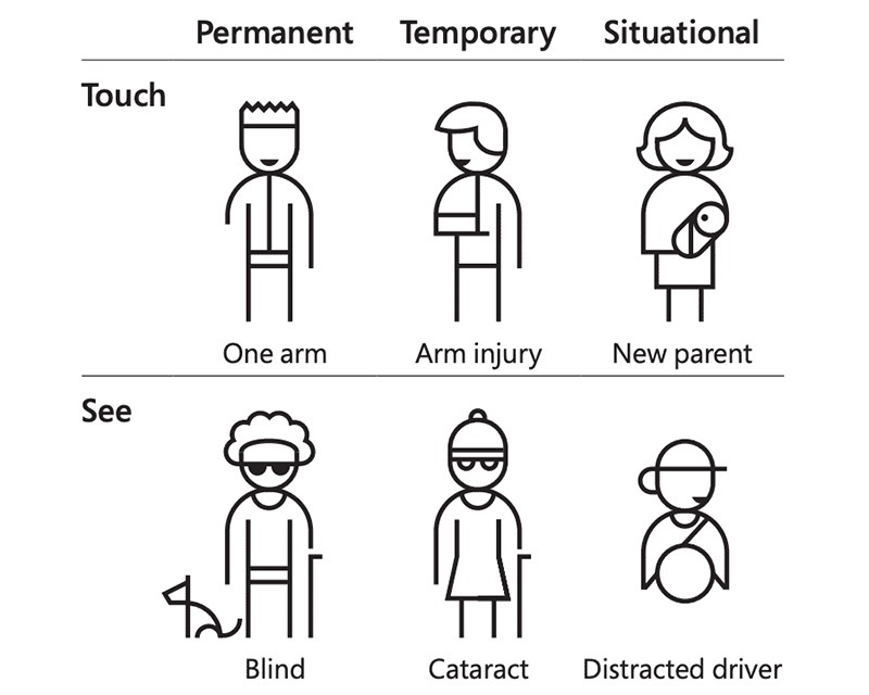 Le disabilità possono essere permanenti, temporanee o situazionali. Le disabilità possono influire sul tatto, sulla vista, sull'udito e sulla parola.