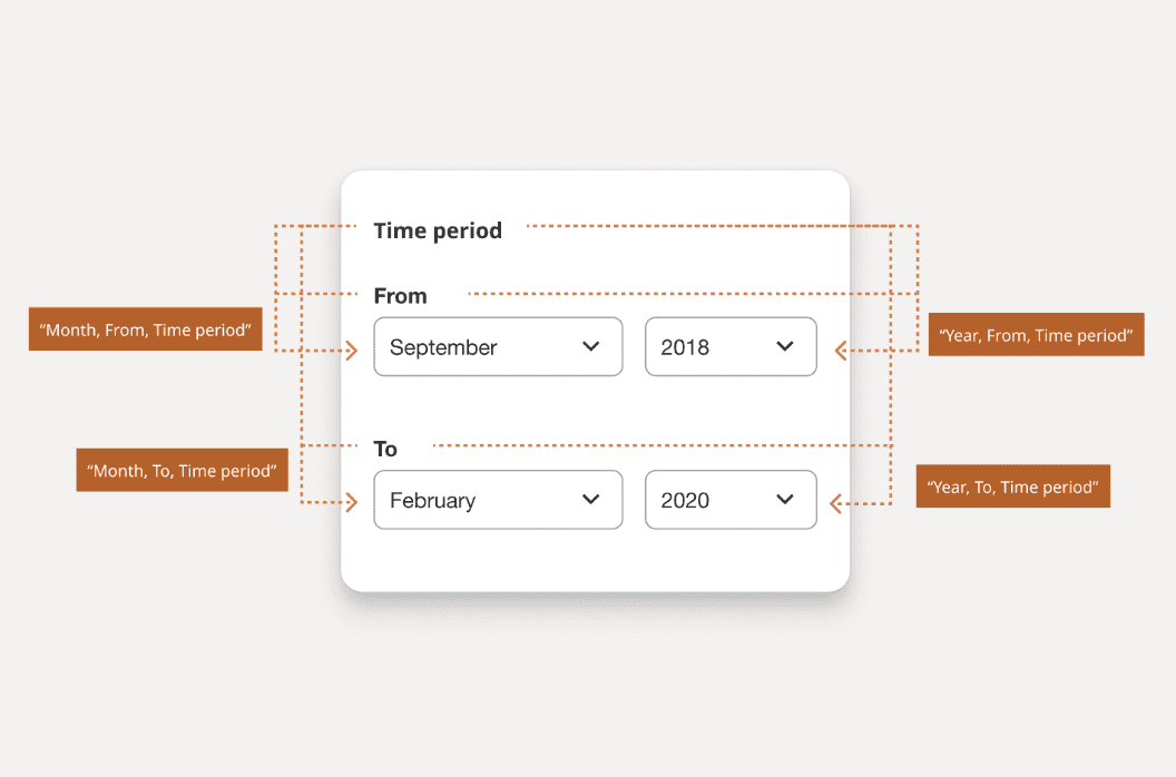 Ilustração da relação que os rótulos de formulário precisam ter nas entradas relacionadas para o mês e o ano. 