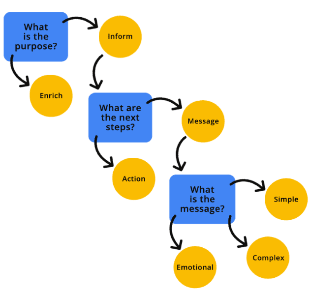 Esempio di albero decisionale per le immagini.