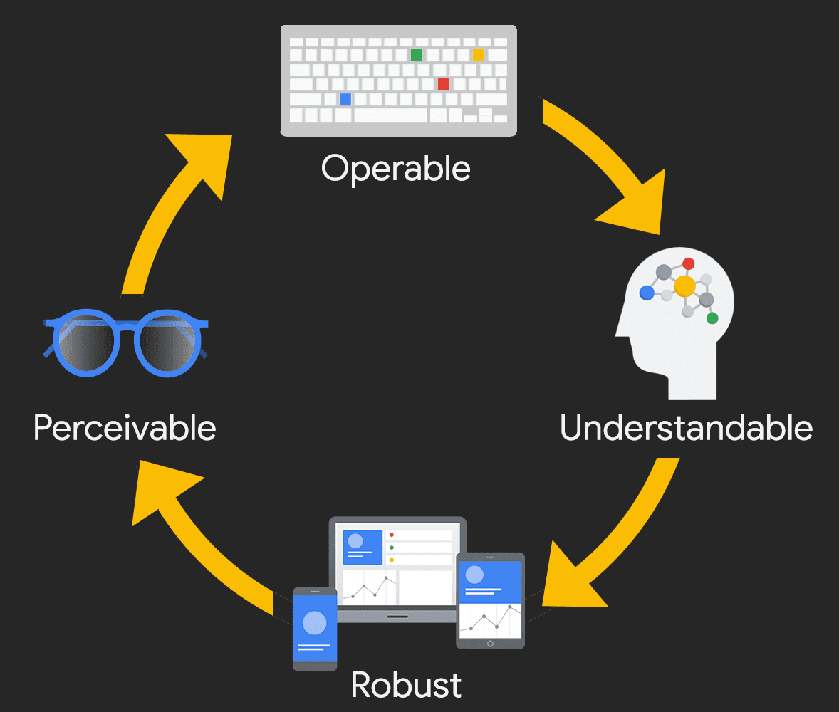 Perceivable, Operable, Understandable, and Robust all connect to one another.