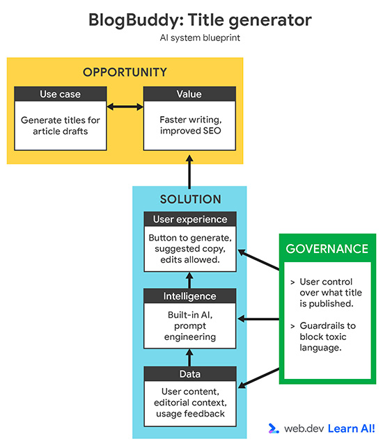 BlogBuddy AI 系統藍圖。