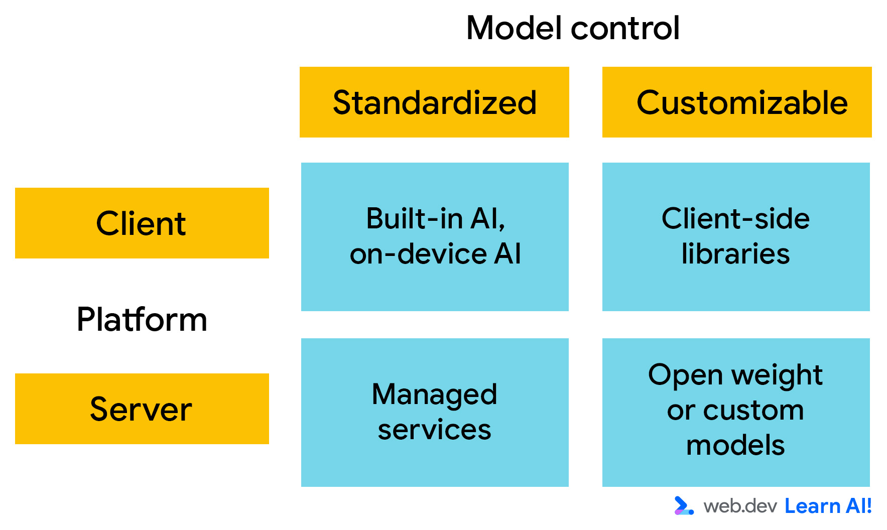 Contoh model berdasarkan platform dan kontrol.