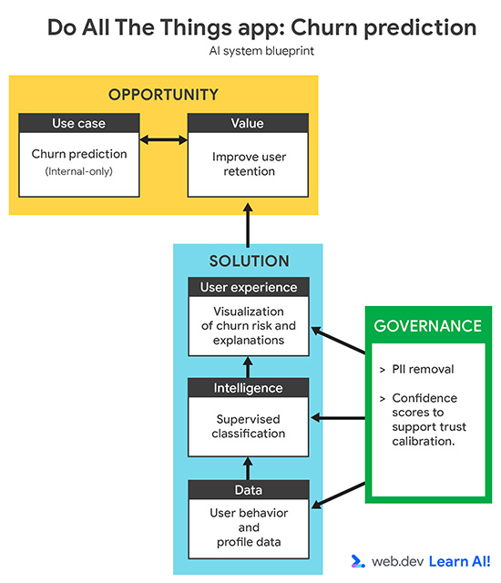 Plan systemu „Do All The Things”.