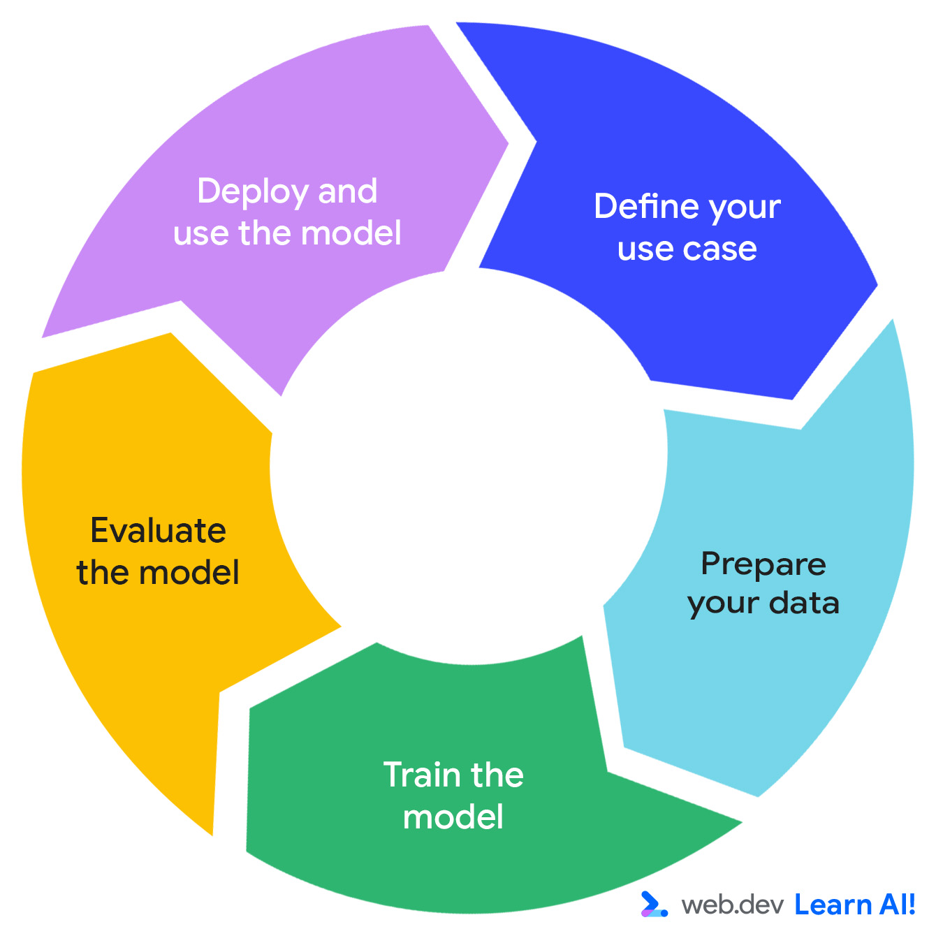 Each step points to the next step, in a continuous circle.