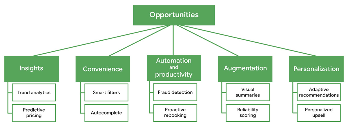 Opportunities are mapped to use cases.