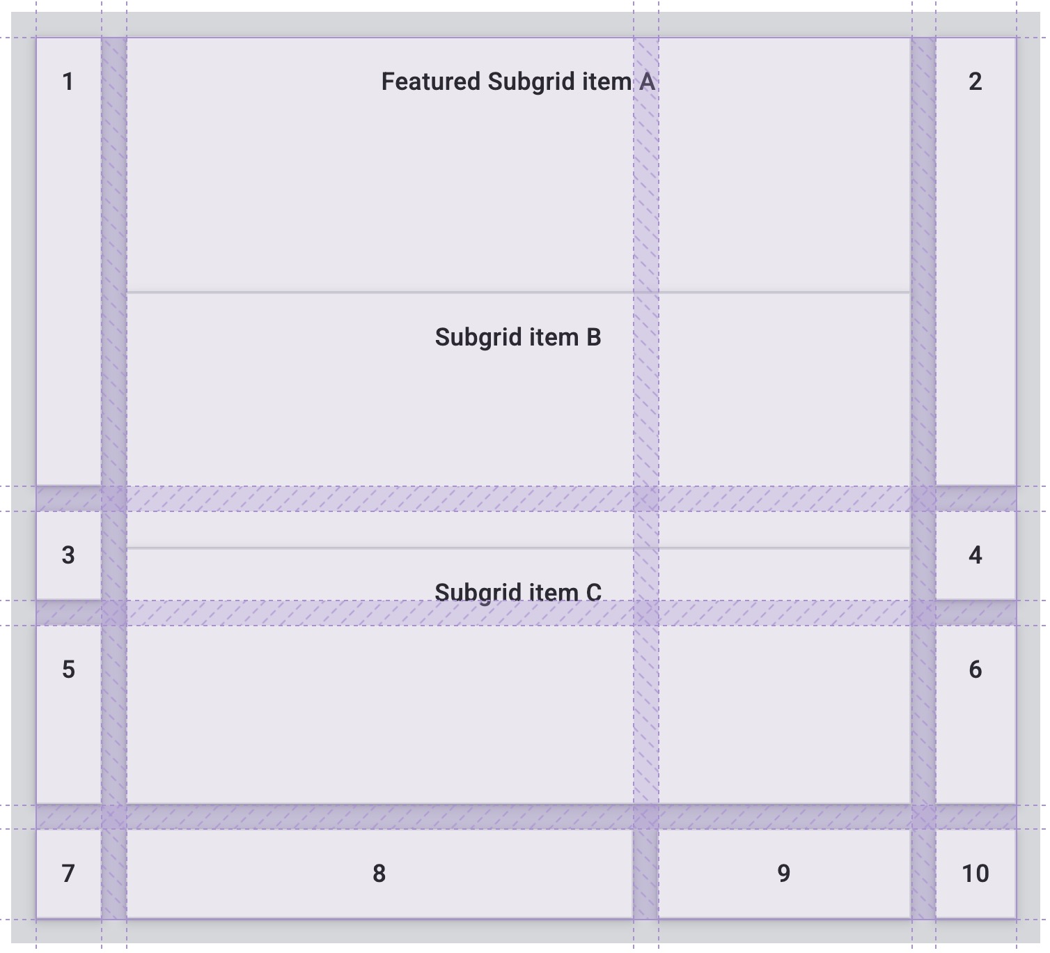Demonstrasi tentang bagaimana tidak menggunakan sub-grid dapat menyebabkan konten item petak tidak sejajar dengan petak induk.