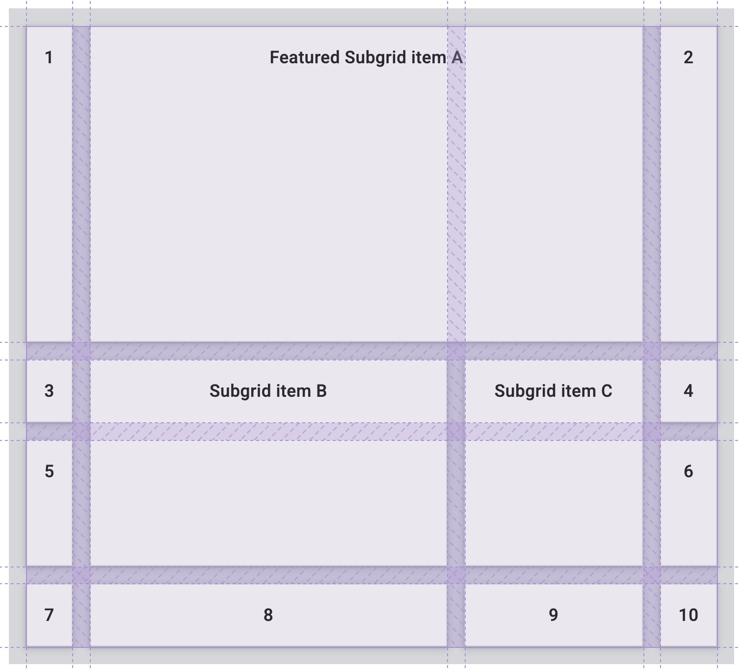 Uma demonstração de como fazer com que os itens da subgrade abranjam mais de uma faixa de linha na grade principal.