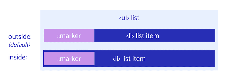 外側と内側の両方の ::marker を含むリスト。外側(デフォルト値)はリストアイテムに含まれず、リストアイテムのコンテンツ ボックス内にあることを示しています。