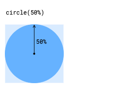 Cuando la función circle() toma un argumento del 50%, se renderiza un círculo perfecto.