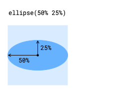 The ellipse() function produces an ellipse by percentage arguments. Arguments of 50% and 25% produce an ellipse that extends at twice the radius at the X axis than the Y axis.