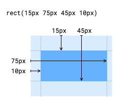 The rect() function accepts four arguments to define the size of a rectangle. In this case, the arguments are 15px, 75px, 45px, and 10px.