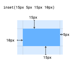 La fonction inset() peut soustraire de la taille intrinsèque de l'élément. Dans ce diagramme, les arguments de cette fonction sont 15 px, 5 px, 15 px et 10 px.