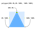 The polygon() function accepts a variable number of arguments in order to draw complex shapes. In this case, the arguments are crafted such that a triangle is created.