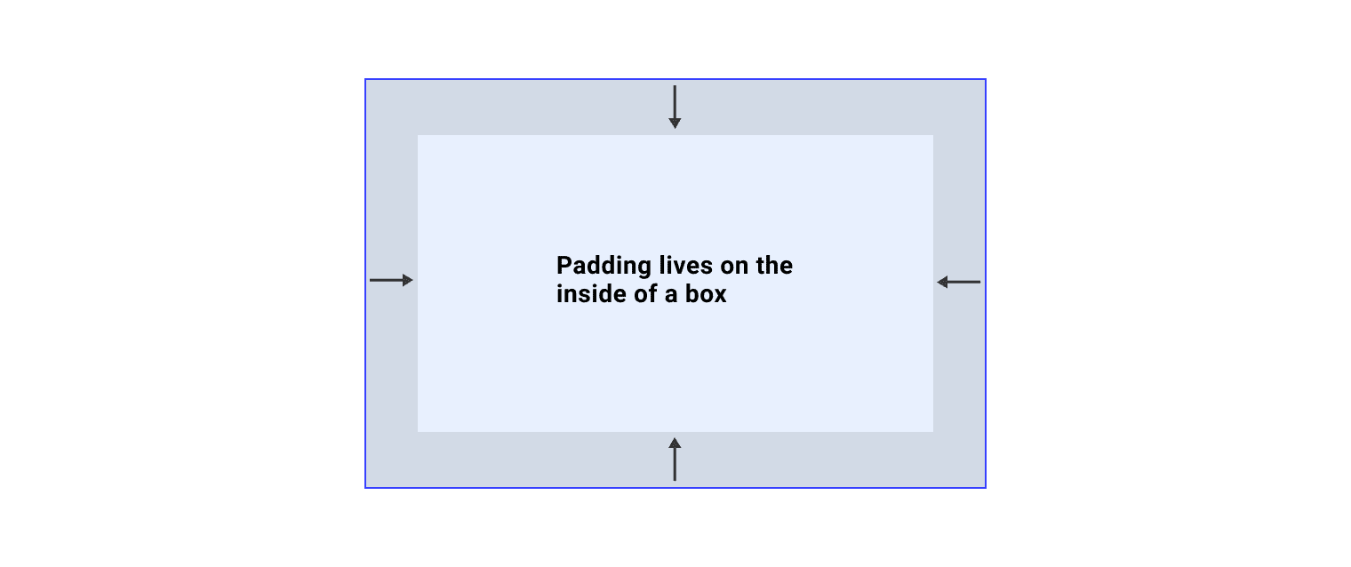 एक बॉक्स, जिसमें तीर के निशान हैं, जो यह दिखाते हैं कि पैडिंग (जगह) बॉक्स के अंदर है