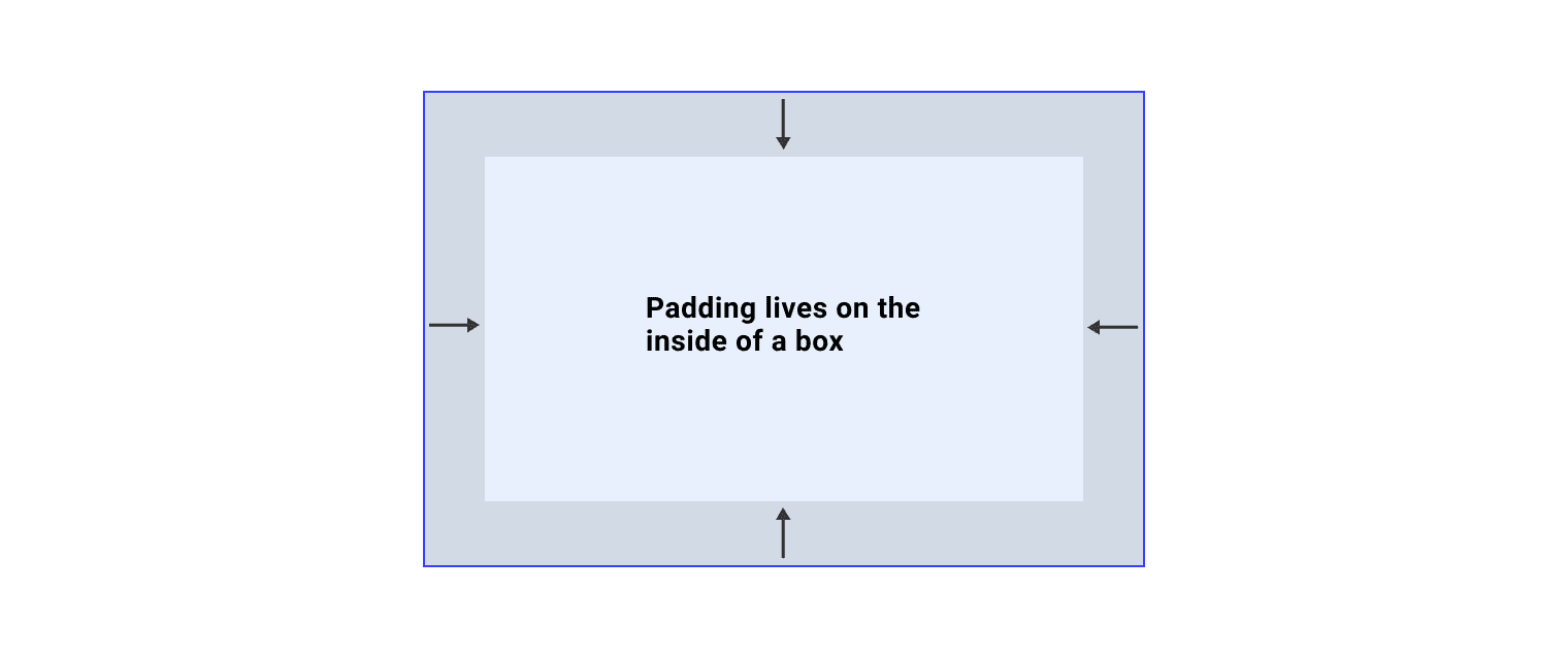Un cuadro con flechas que apuntan hacia adentro para mostrar que el padding está dentro de una caja