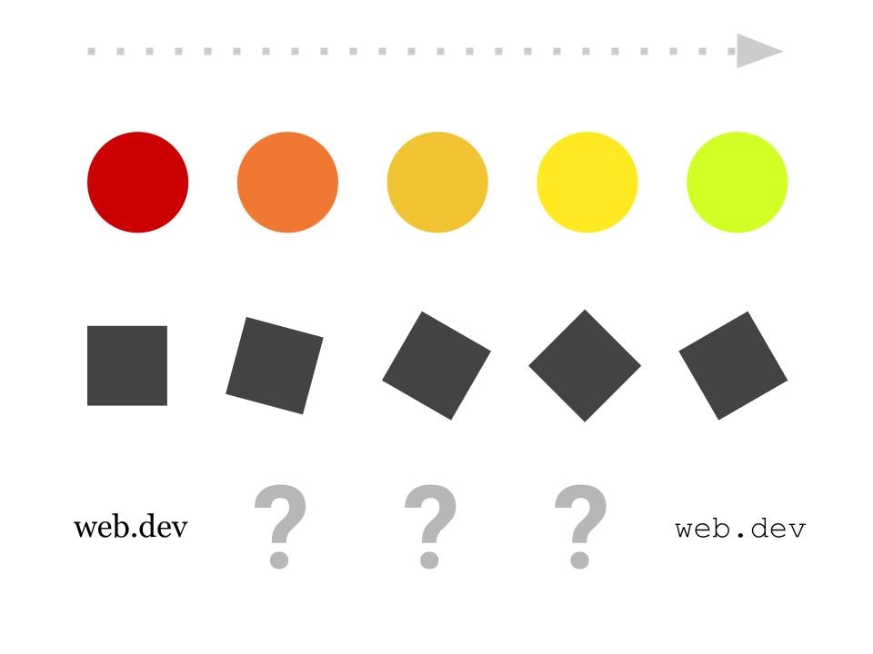 Diagramm mit Formen, die reibungslos von einem Zustand in einen anderen übergehen, sowie zwei Textzeilen in verschiedenen Schriftarten, die nicht reibungslos übergangen werden können