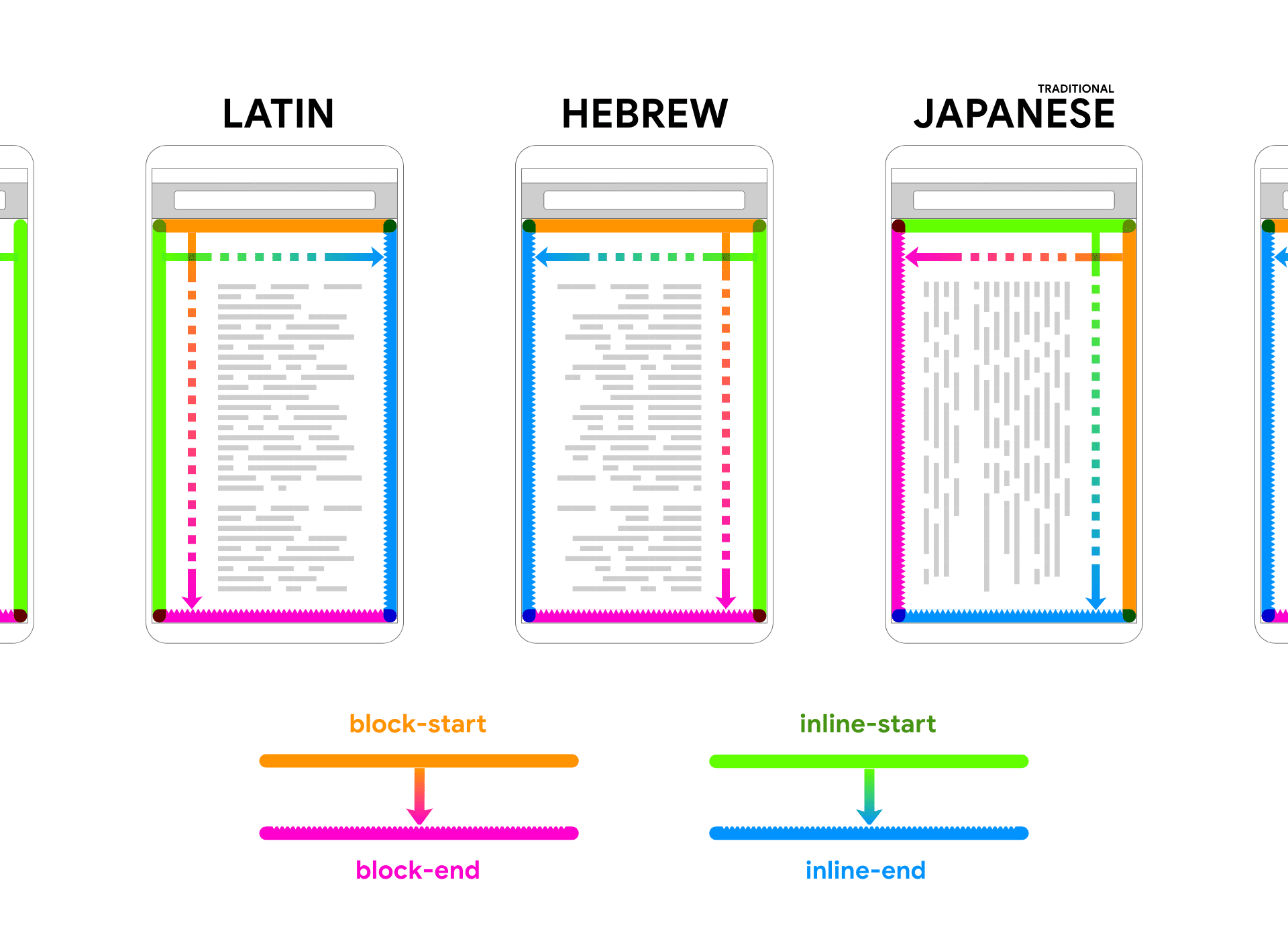 In einem Geräte-Frame wird Platzhaltertext (Latein, Hebräisch und Japanisch) gerendert. Pfeile und Farben folgen dem Text, um die beiden Richtungen von Block und Inline zu verknüpfen.