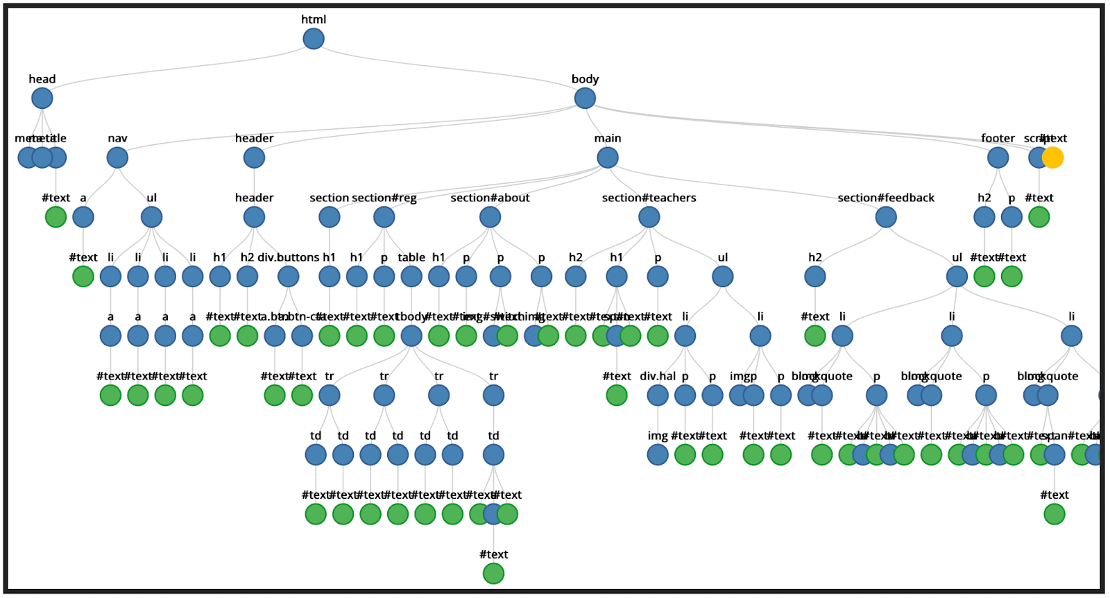 Arborescence de nœuds MLW montrant des éléments et des nœuds de texte