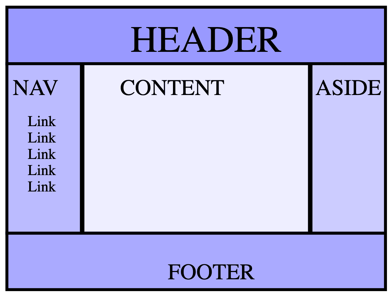 A layout with a header, three columns, and a footer.