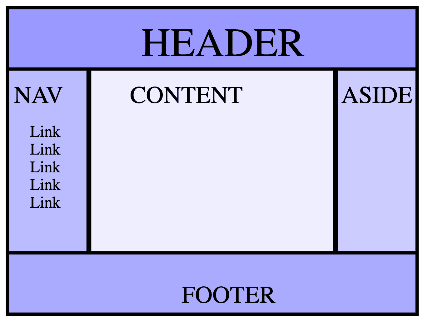 Tata letak dengan sebuah {i>header<i}, tiga kolom, dan sebuah {i>footer<i}.