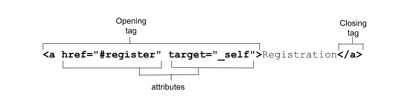 The opening tag, attributes, and closing tag, labelled on an HTML element.