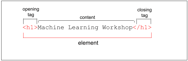 Tags et contenu qui constituent un élément HTML.