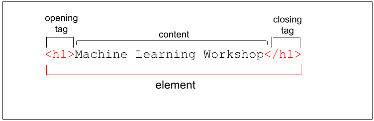 I tag e i contenuti che costituiscono un elemento HTML.