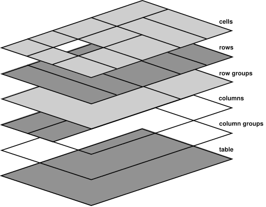 HTML テーブルの設計に使用される要素の階層型レンダリング。