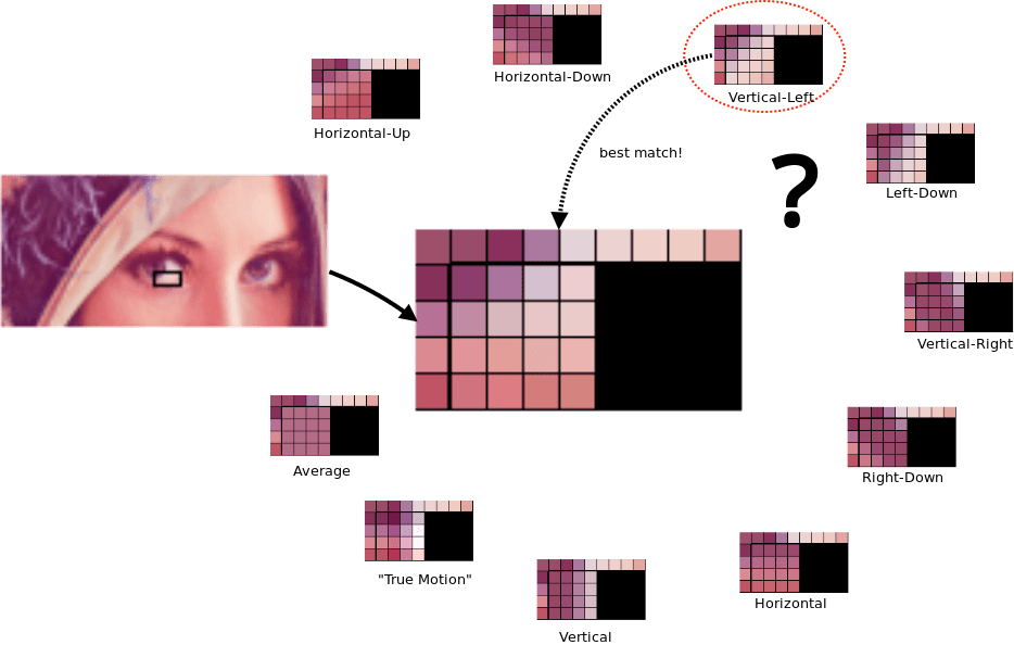 Diagram berbagai metode prediksi blok WebP.