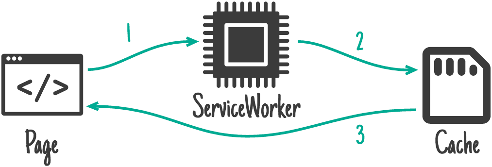Hier wird der Service Worker-Caching-Ablauf von der Seite über den Service Worker zum Cache dargestellt.