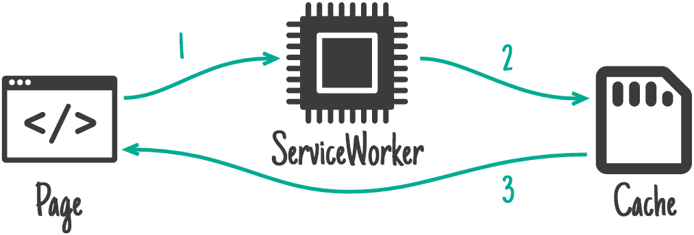 ページから Service Worker、キャッシュへの Service Worker のキャッシュ フローを示しています。