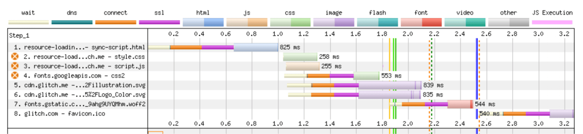 Captura de pantalla de un diagrama de cascada de red que genera WebPageTest. Los recursos que bloquean el analizador se indican con un círculo naranja a la izquierda de la URL del recurso y el tiempo de inicio de la renderización se identifica con una línea verde oscuro continua.