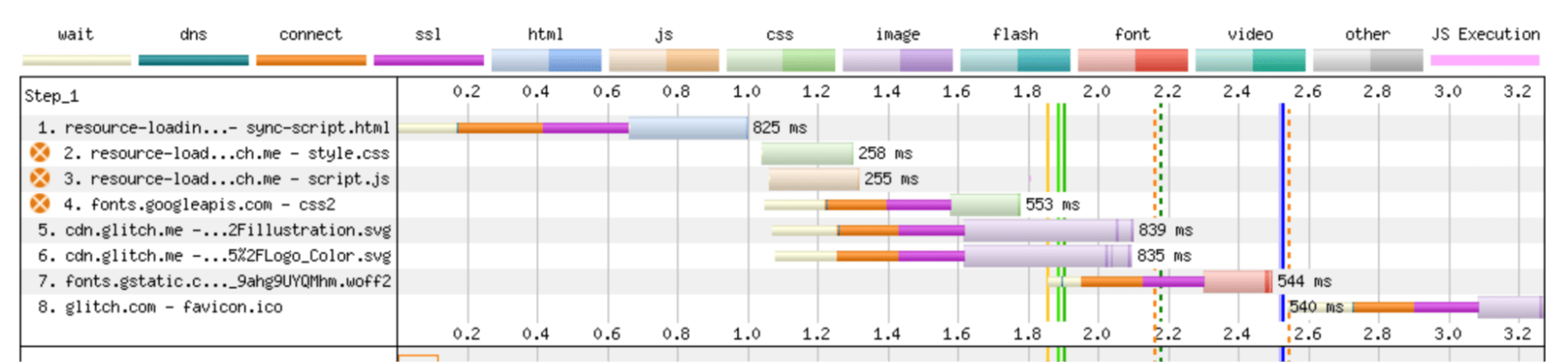 Diagramme de la cascade du réseau généré par WebPageTest. Les ressources bloquant l'analyseur sont indiquées par un cercle orange à gauche de l'URL de la ressource. Le temps de début de l'affichage est identifié par une ligne verte foncée continue.