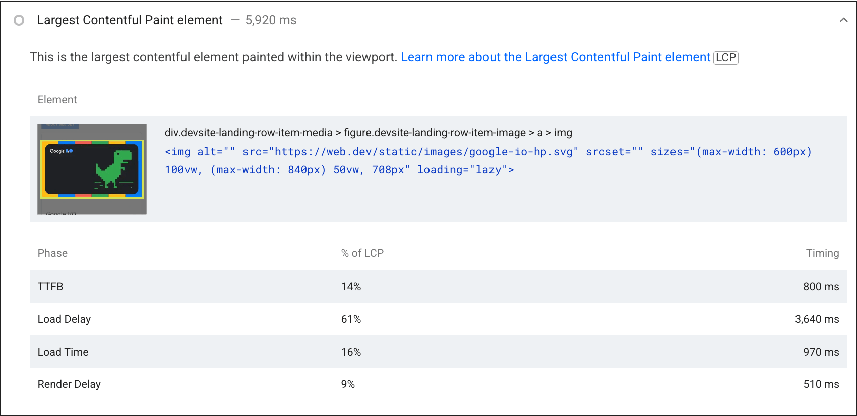 Lighthouse の LCP 監査のスクリーンショット。ページの LCP 要素と、TTFB、読み込み遅延、読み込み時間、レンダリング遅延などの各フェーズにかかった時間が表示されています。