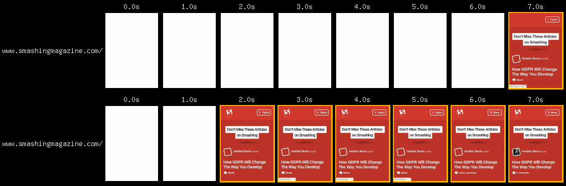 A comparison of two filmstrip reels of a page loading. The first shows a page loading on a slow connection, while the second shows the same page loading on a fast connection.