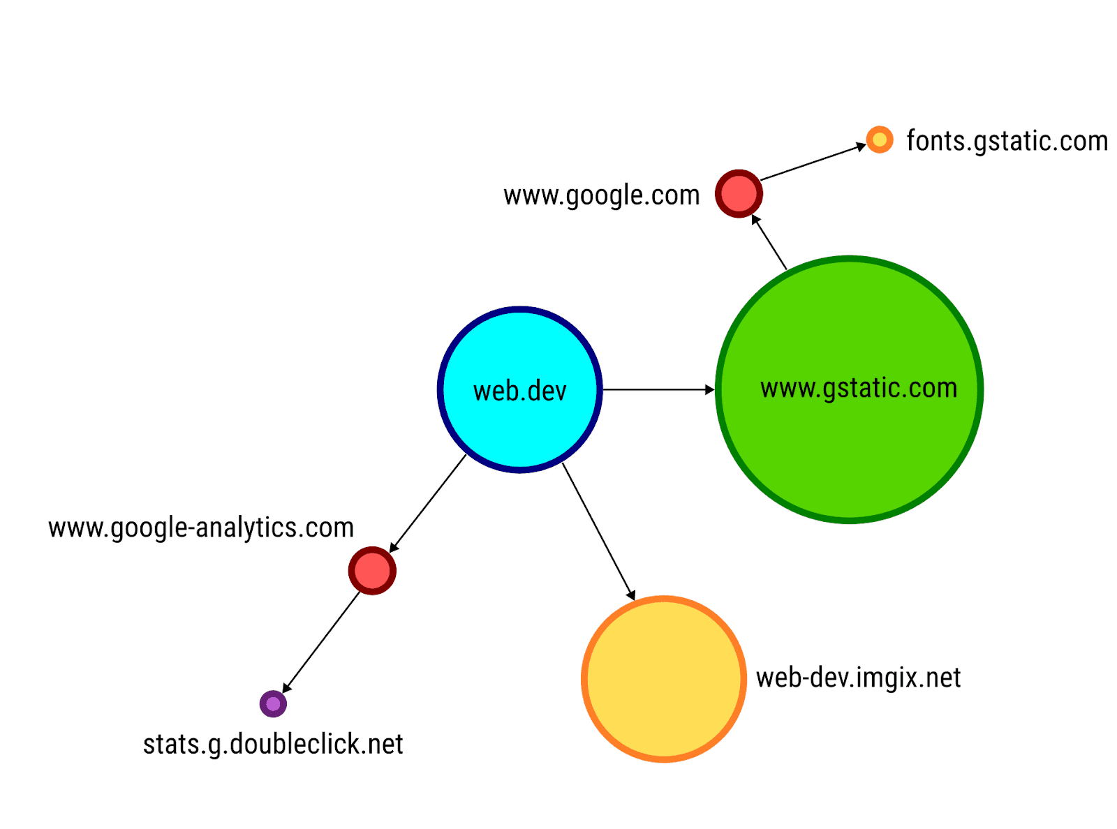 Mapa żądań web.dev.