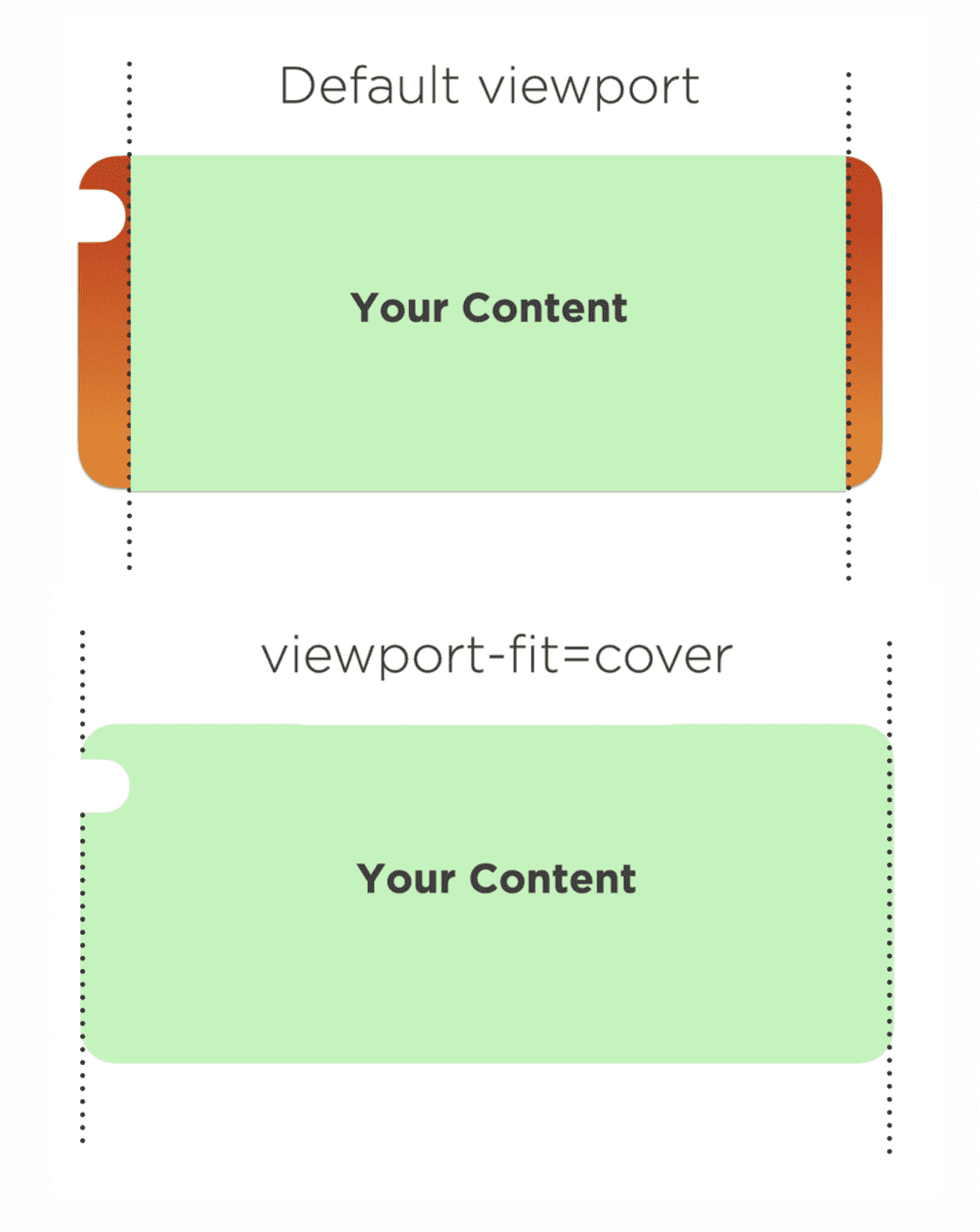 En la parte superior, un dispositivo con muesca en orientación horizontal con un viewport estándar que muestra áreas sin renderizar en los lados. En la parte inferior, un dispositivo con acceso completo al viewport gracias a viewport-fit=cover.