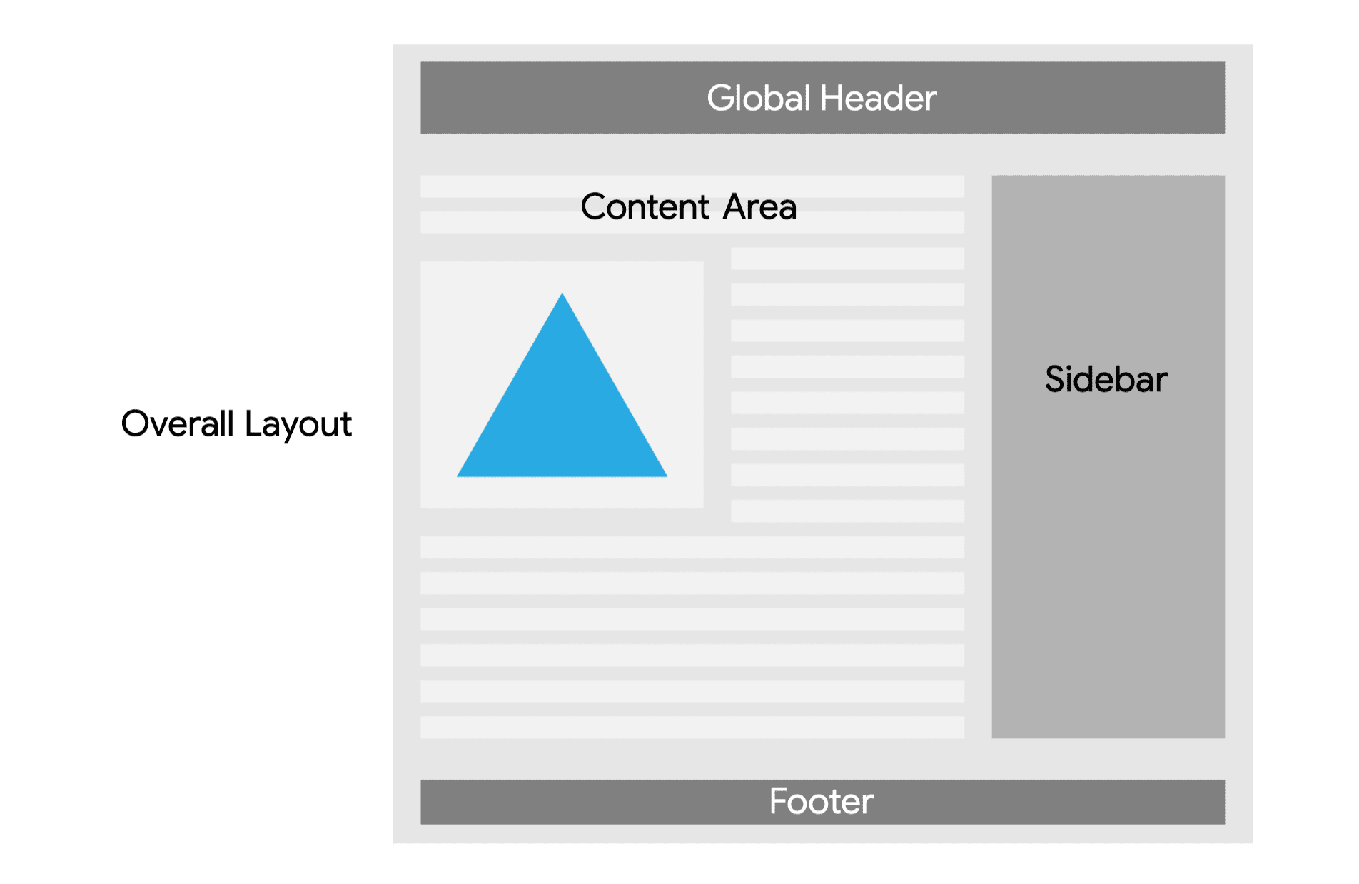 Um site com um cabeçalho global, uma área de conteúdo, uma barra lateral e um rodapé.