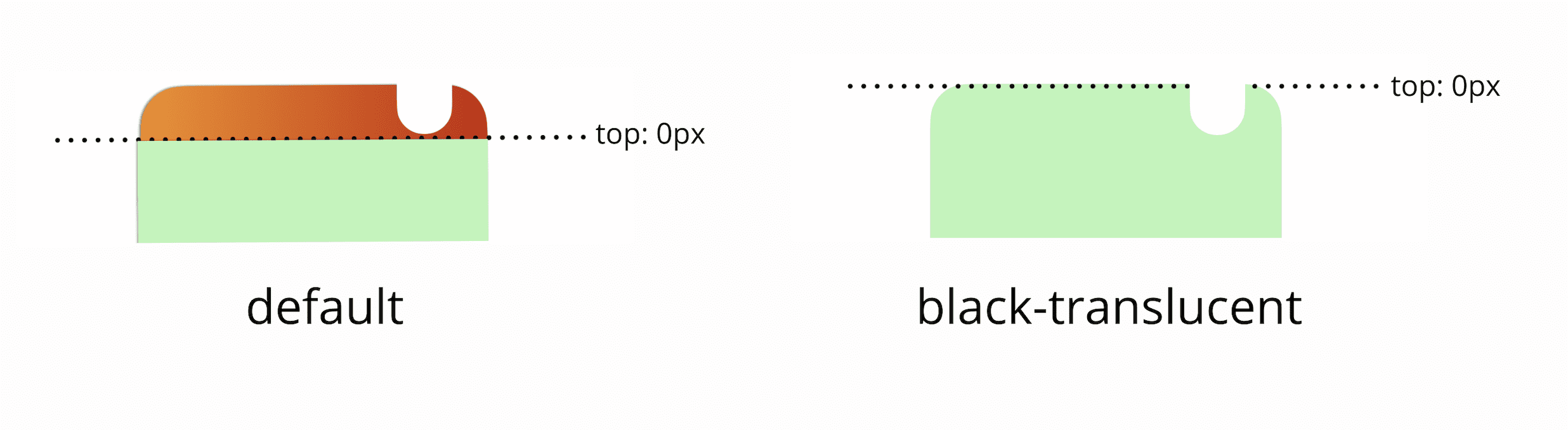 The top 0px of your viewport is below the status bar by default; if you add a black-translucent meta tag, the top 0px of your viewport will match the physical top of the screen